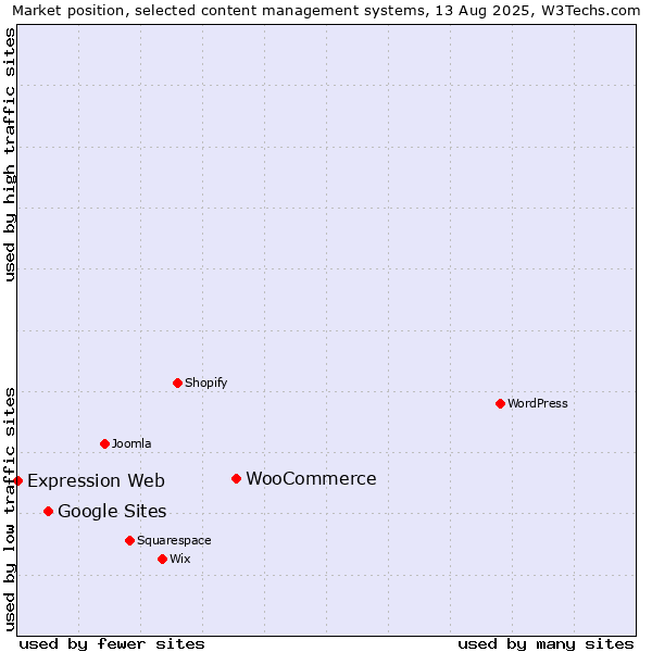 Market position of WooCommerce vs. Google Sites vs. Expression Web