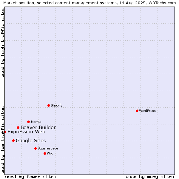 Market position of Beaver Builder vs. Google Sites vs. Expression Web