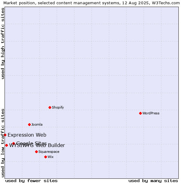 Market position of Google Sites vs. WYSIWYG Web Builder vs. Expression Web