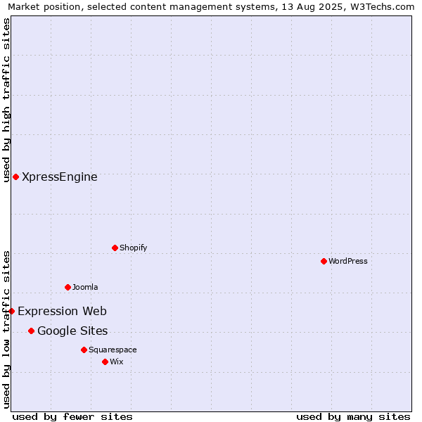 Market position of Google Sites vs. XpressEngine vs. Expression Web