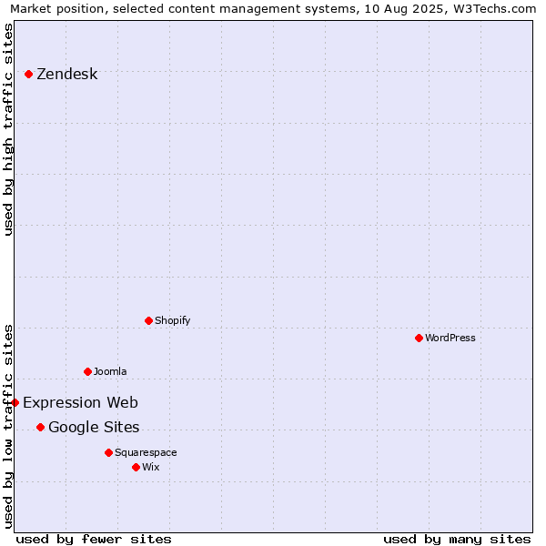 Market position of Google Sites vs. Zendesk vs. Expression Web
