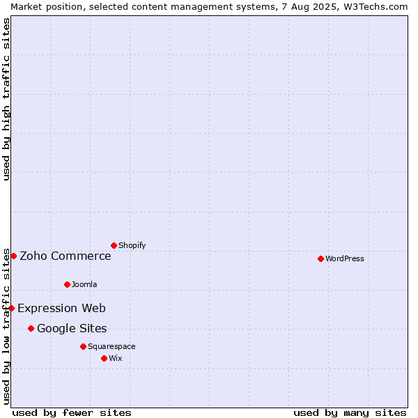 Market position of Google Sites vs. Zoho Commerce vs. Expression Web
