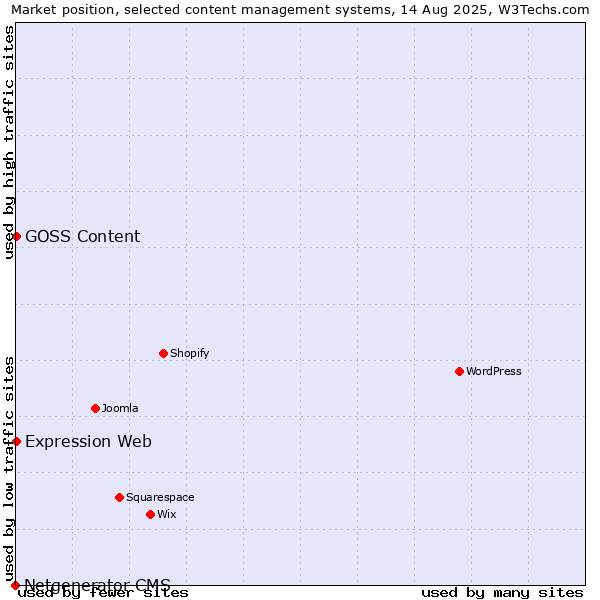 Market position of Expression Web vs. GOSS Content vs. Netgenerator CMS