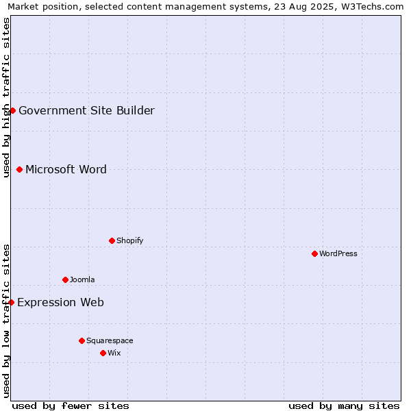 Market position of Microsoft Word vs. Government Site Builder vs. Expression Web
