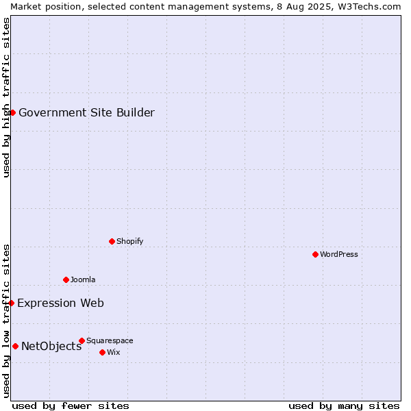 Market position of NetObjects vs. Government Site Builder vs. Expression Web