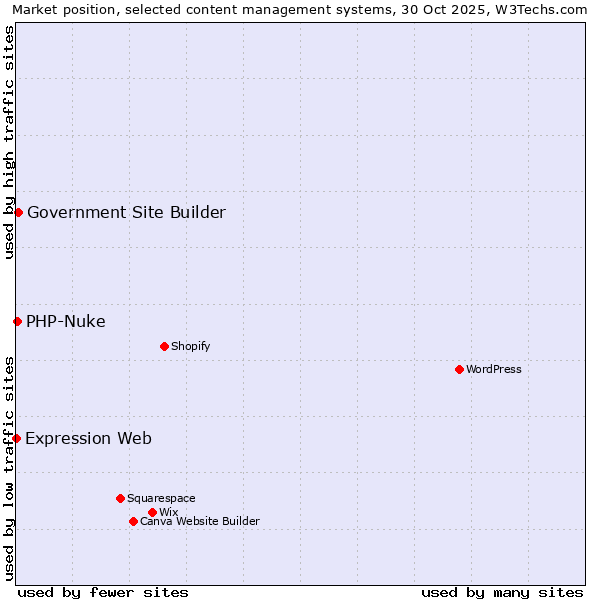 Market position of Government Site Builder vs. PHP-Nuke vs. Expression Web