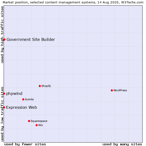 Market position of Government Site Builder vs. phpwind vs. Expression Web