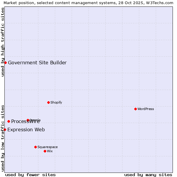 Market position of ProcessWire vs. Government Site Builder vs. Expression Web