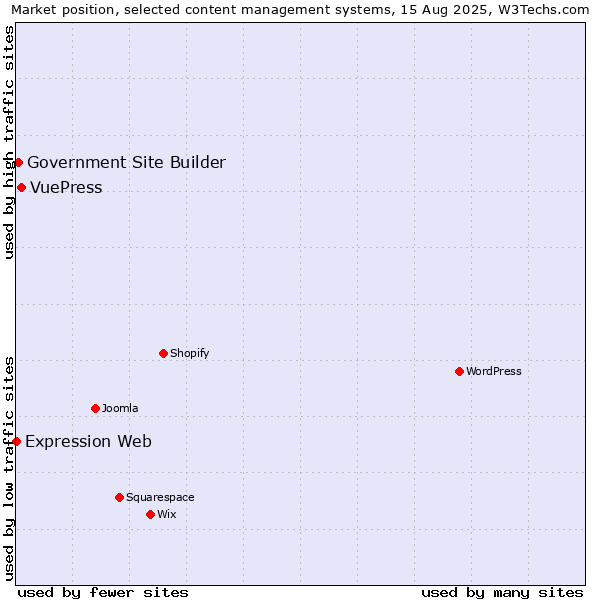 Market position of VuePress vs. Government Site Builder vs. Expression Web