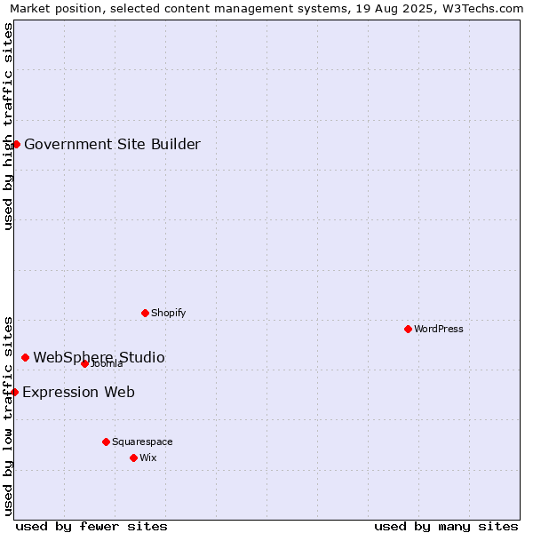 Market position of WebSphere Studio vs. Government Site Builder vs. Expression Web