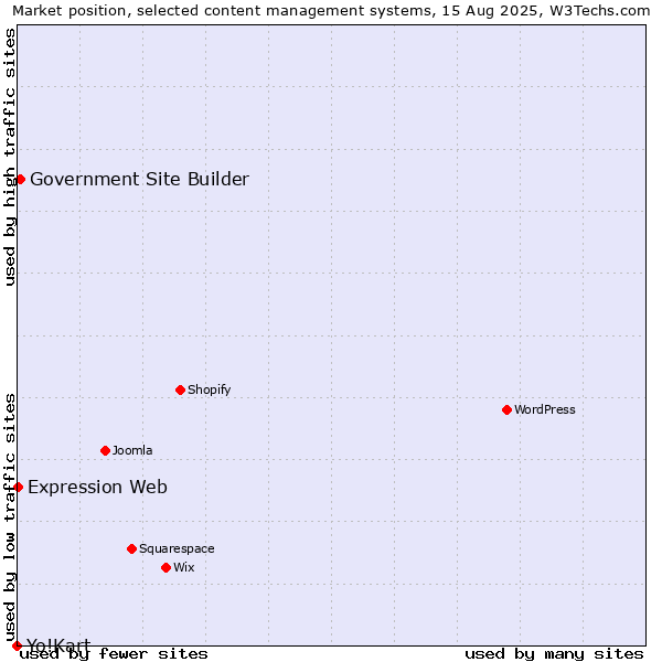 Market position of Government Site Builder vs. Expression Web vs. Yo!Kart