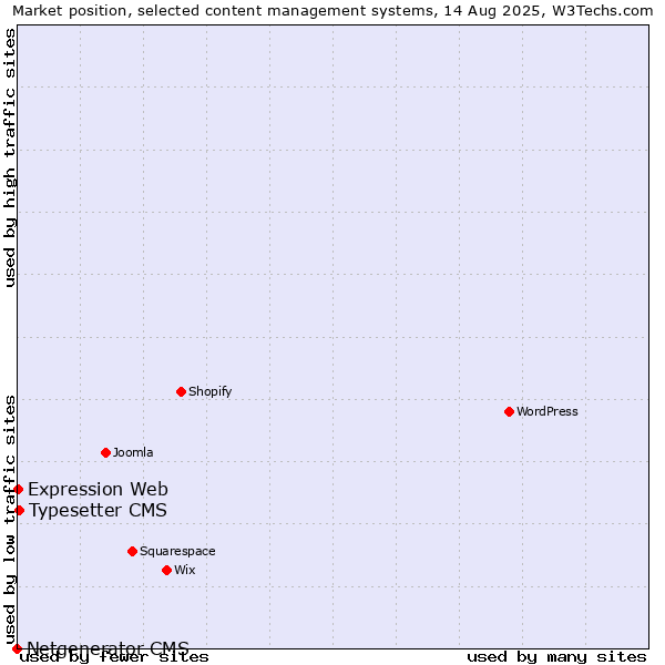 Market position of Typesetter CMS vs. Expression Web vs. Netgenerator CMS