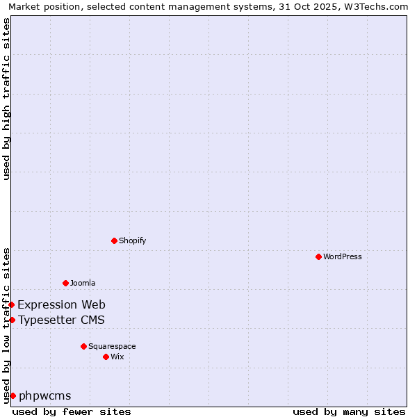 Market position of phpwcms vs. Typesetter CMS vs. Expression Web