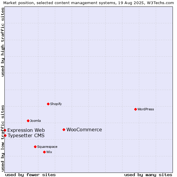 Market position of WooCommerce vs. Typesetter CMS vs. Expression Web