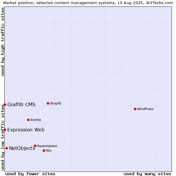 Market position of NetObjects vs. Expression Web vs. Graffiti CMS