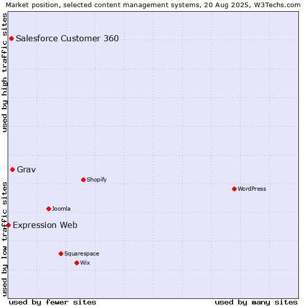 Market position of Grav vs. Salesforce Customer 360 vs. Expression Web