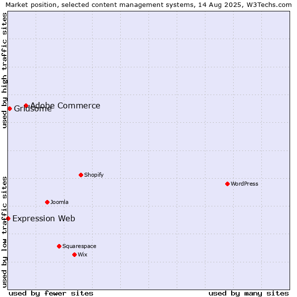 Market position of Adobe Commerce vs. Gridsome vs. Expression Web