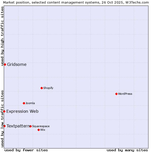 Market position of Gridsome vs. Textpattern vs. Expression Web