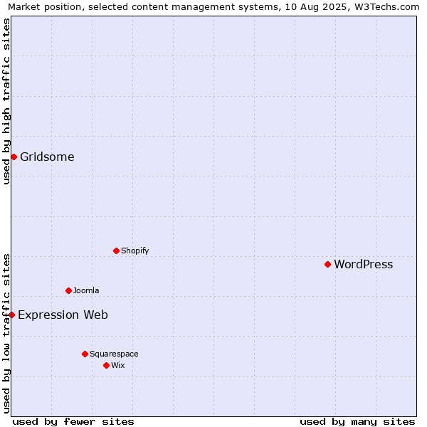 Market position of WordPress vs. Gridsome vs. Expression Web