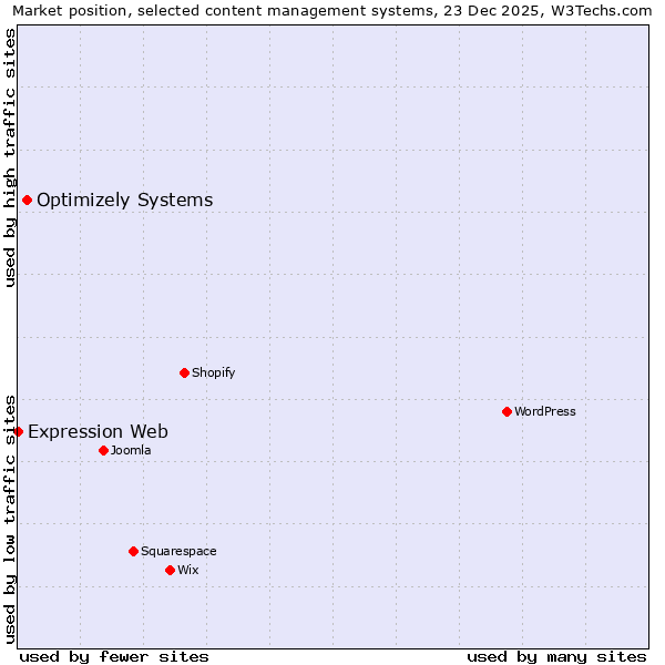 Market position of Optimizely Systems vs. Expression Web