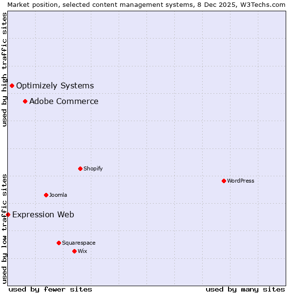 Market position of Adobe Commerce vs. Optimizely Systems vs. Expression Web