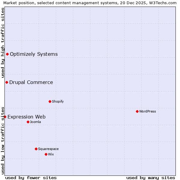 Market position of Optimizely Systems vs. Drupal Commerce vs. Expression Web