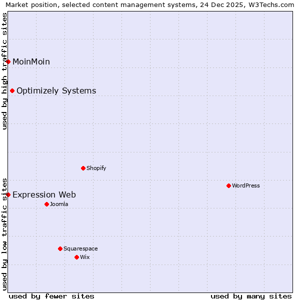 Market position of Optimizely Systems vs. MoinMoin vs. Expression Web