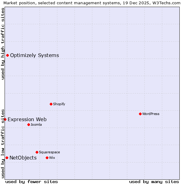 Market position of Optimizely Systems vs. NetObjects vs. Expression Web