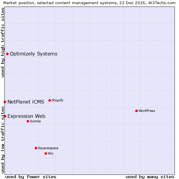 Market position of Optimizely Systems vs. NetPlanet iCMS vs. Expression Web