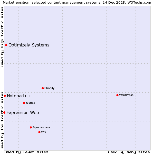 Market position of Optimizely Systems vs. Notepad++ vs. Expression Web
