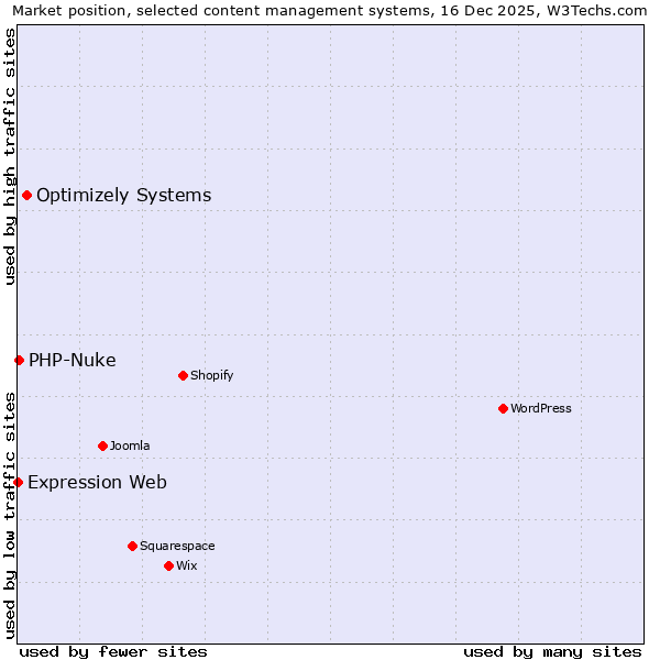 Market position of Optimizely Systems vs. PHP-Nuke vs. Expression Web