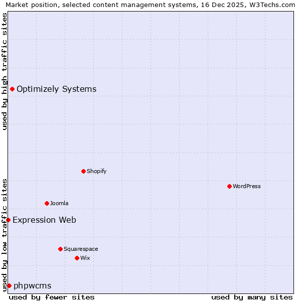 Market position of Optimizely Systems vs. phpwcms vs. Expression Web