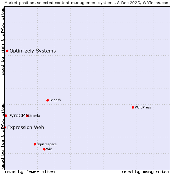 Market position of Optimizely Systems vs. PyroCMS vs. Expression Web