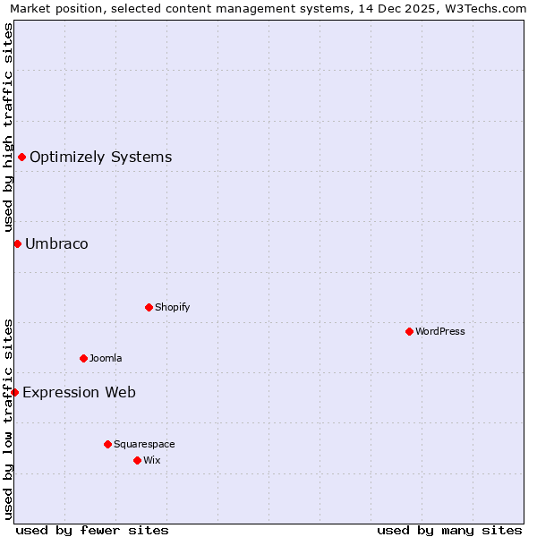 Market position of Optimizely Systems vs. Umbraco vs. Expression Web