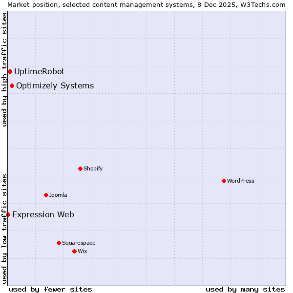 Market position of Optimizely Systems vs. UptimeRobot vs. Expression Web