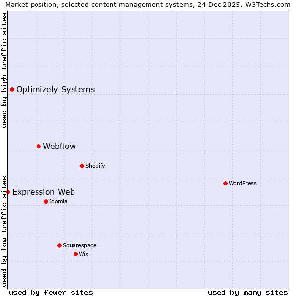 Market position of Webflow vs. Optimizely Systems vs. Expression Web