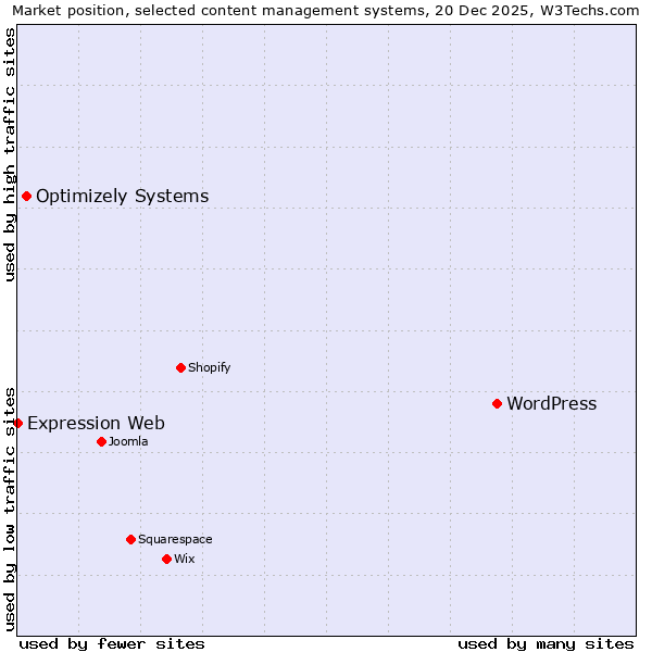 Market position of WordPress vs. Optimizely Systems vs. Expression Web