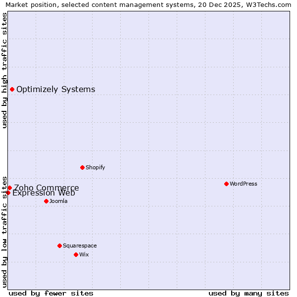 Market position of Optimizely Systems vs. Zoho Commerce vs. Expression Web