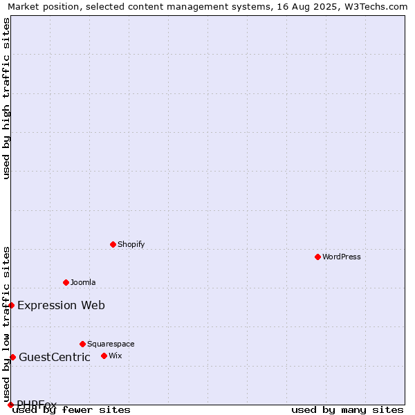 Market position of GuestCentric vs. Expression Web vs. PHPFox