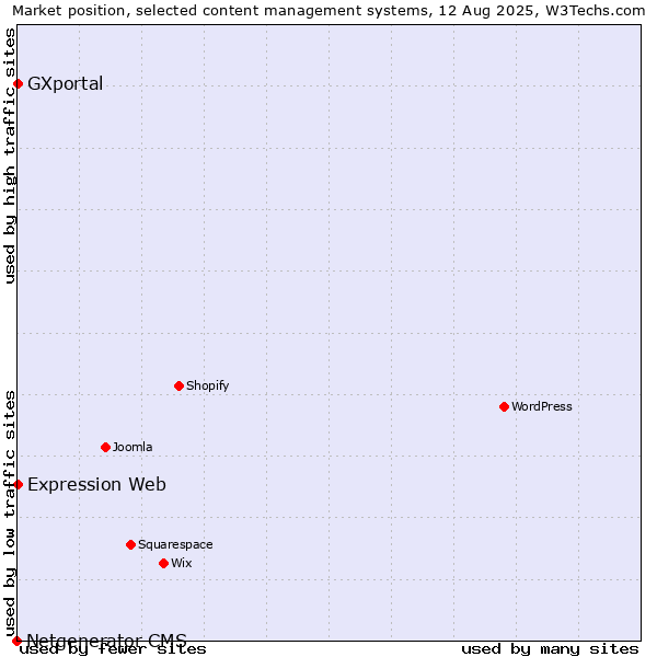 Market position of Expression Web vs. GXportal vs. Netgenerator CMS