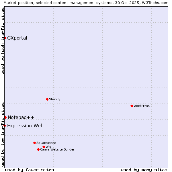 Market position of Notepad++ vs. Expression Web vs. GXportal
