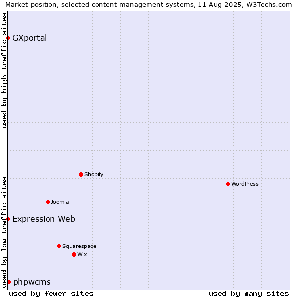 Market position of phpwcms vs. Expression Web vs. GXportal