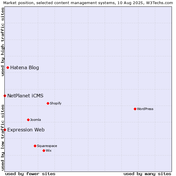 Market position of Hatena Blog vs. NetPlanet iCMS vs. Expression Web