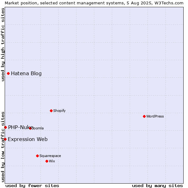 Market position of Hatena Blog vs. PHP-Nuke vs. Expression Web
