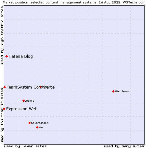 Market position of Hatena Blog vs. TeamSystem Commerce vs. Expression Web