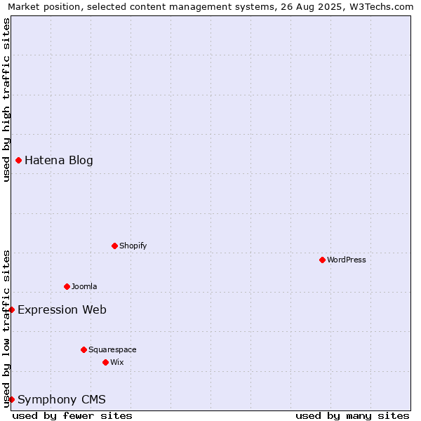 Market position of Hatena Blog vs. Expression Web vs. Symphony CMS