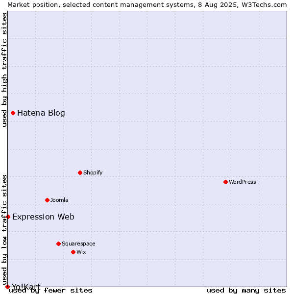 Market position of Hatena Blog vs. Expression Web vs. Yo!Kart