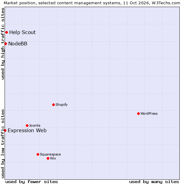 Market position of Help Scout vs. NodeBB vs. Expression Web
