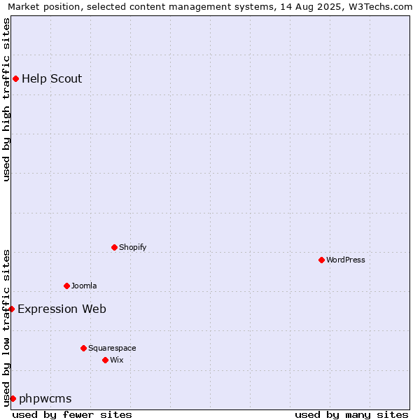 Market position of Help Scout vs. phpwcms vs. Expression Web