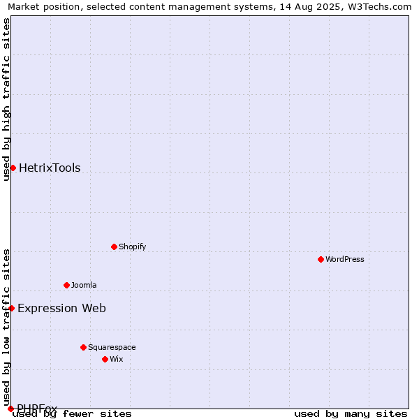 Market position of HetrixTools vs. Expression Web vs. PHPFox